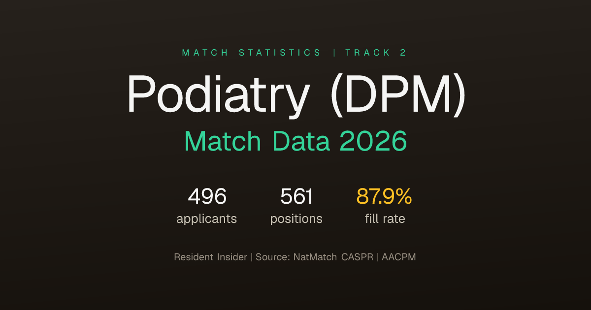 DPM Match Statistics 2026 — CASPR Podiatry Match Rates | Resident Insider