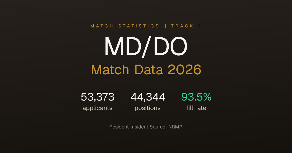 MD/DO Match Statistics 2026 — NRMP Rates by Specialty